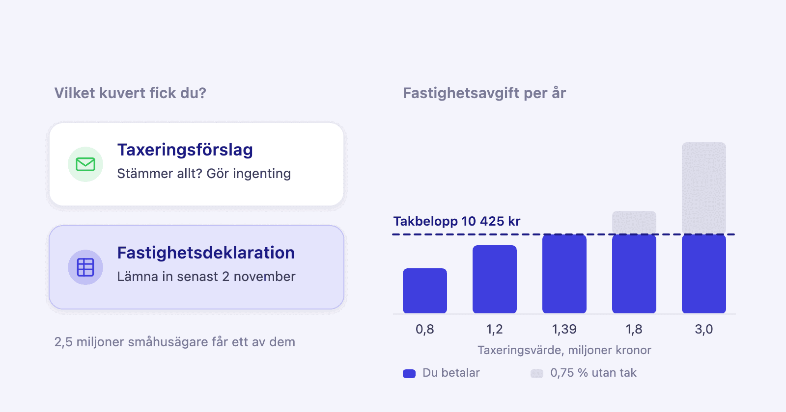 Två kuvert från Skatteverket, ett förslag och en deklaration, och en avgiftstrappa som planar ut vid takbeloppet