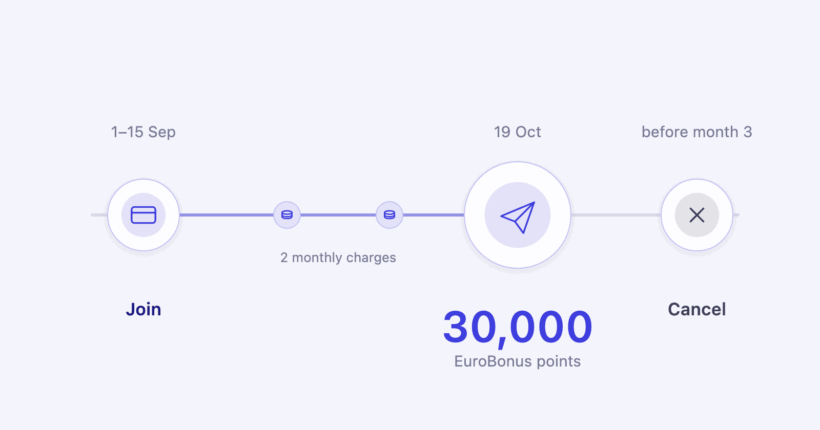 A timeline: two subscription charges, then 30,000 EuroBonus points on 19 October