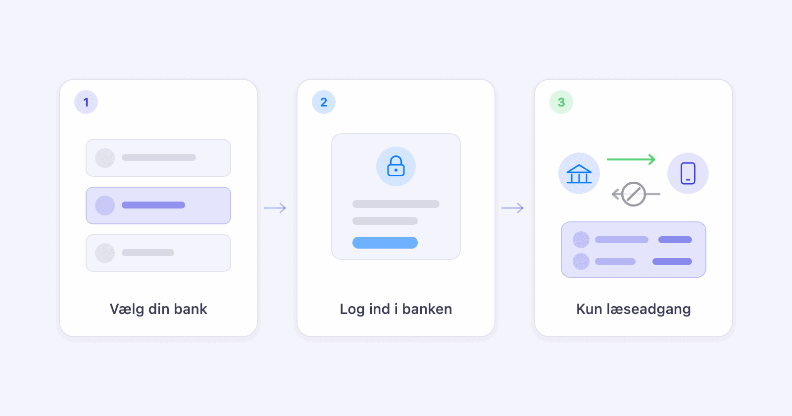 Tre trin: vælg din bank, log ind i banken, og giv kun læseadgang
