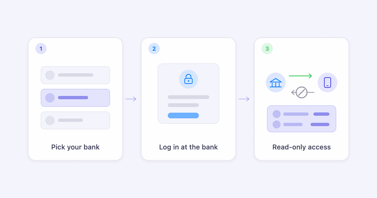 Three steps: pick your bank, log in at the bank, and give read-only access