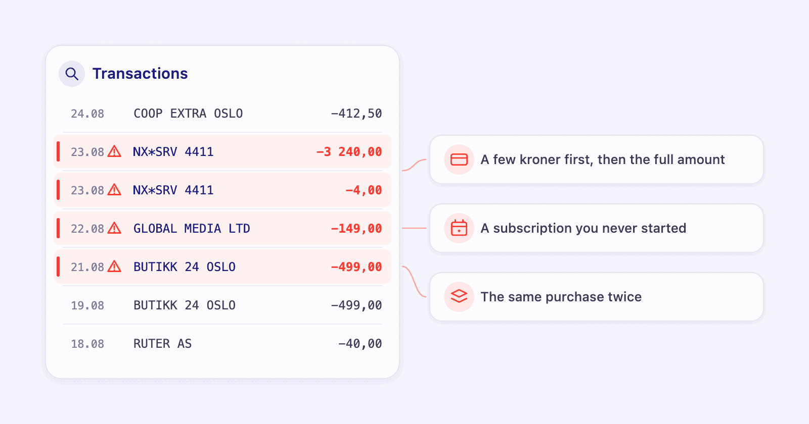 A transaction list with three rows flagged: a small test charge followed by a large one, a subscription that was never started, and the same purchase twice