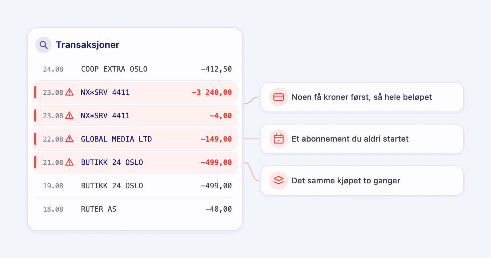 En transaksjonsliste der tre rader er markert: et lite testbeløp fulgt av et stort, et abonnement som aldri ble startet, og det samme kjøpet to ganger