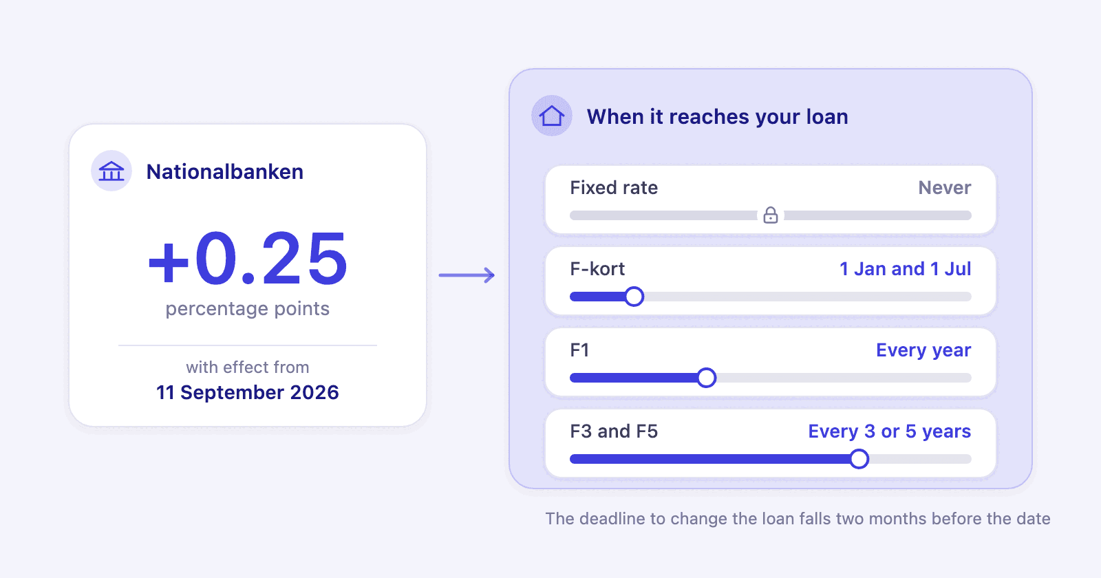 A calendar with four refixing dates, next to a fixed-rate loan that does not move