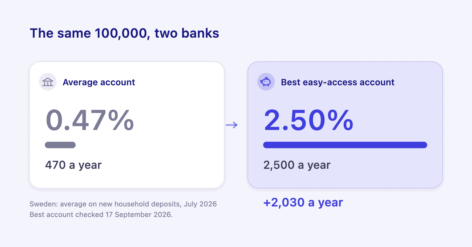 Two savings accounts side by side with the same balance, one paying an average rate and one paying a good rate