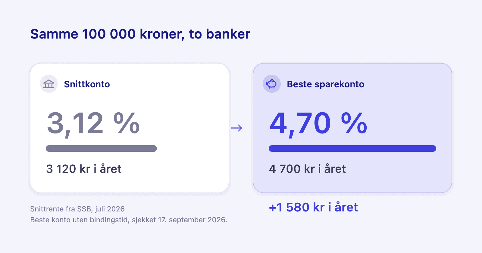 To sparekontoer side om side med samme beløp, én med gjennomsnittsrente og én med god rente