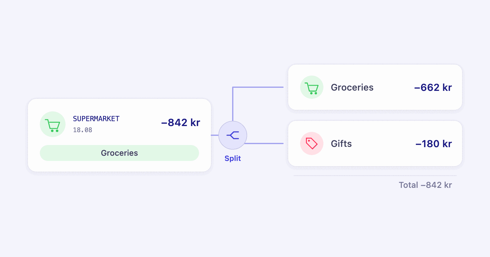 One shop of 842 kr drawn as a single transaction row, branching into two parts: 662 kr of groceries and a 180 kr gift