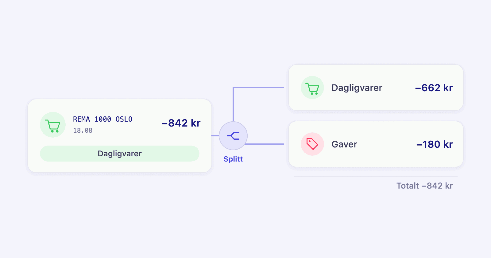 En handletur på 842 kr tegnet som én transaksjonslinje som deler seg i to: 662 kr dagligvarer og en gave på 180 kr