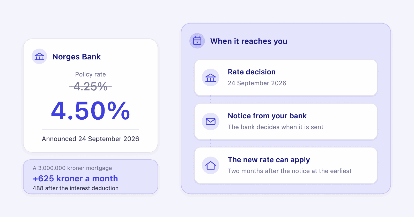 The policy rate moving from 4.25% to 4.50%, and a timeline running from the decision through the bank's notice letter to the date the monthly payment changes