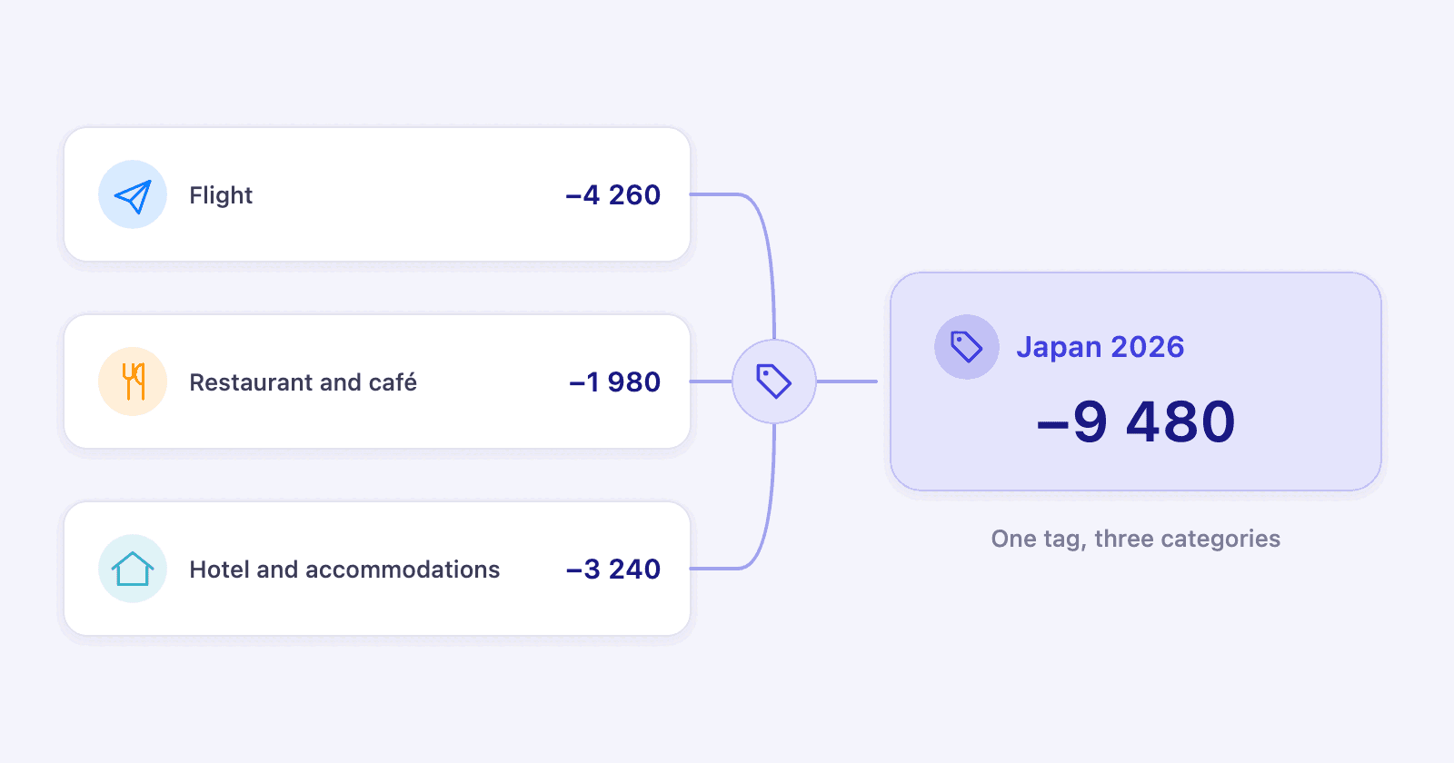 Three payments in three different categories, a flight, a restaurant and a hotel, joining into one tag named Japan 2026 that holds the total