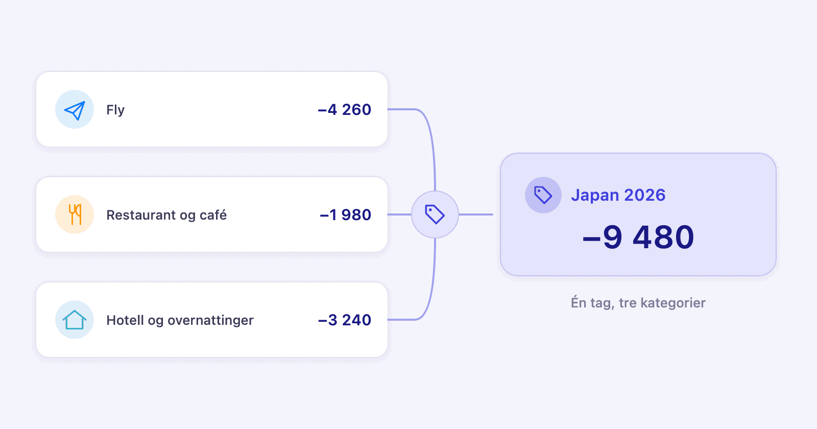 Tre betalinger i tre ulike kategorier, fly, restaurant og hotell, som møtes i én tag som heter Japan 2026 og holder totalen