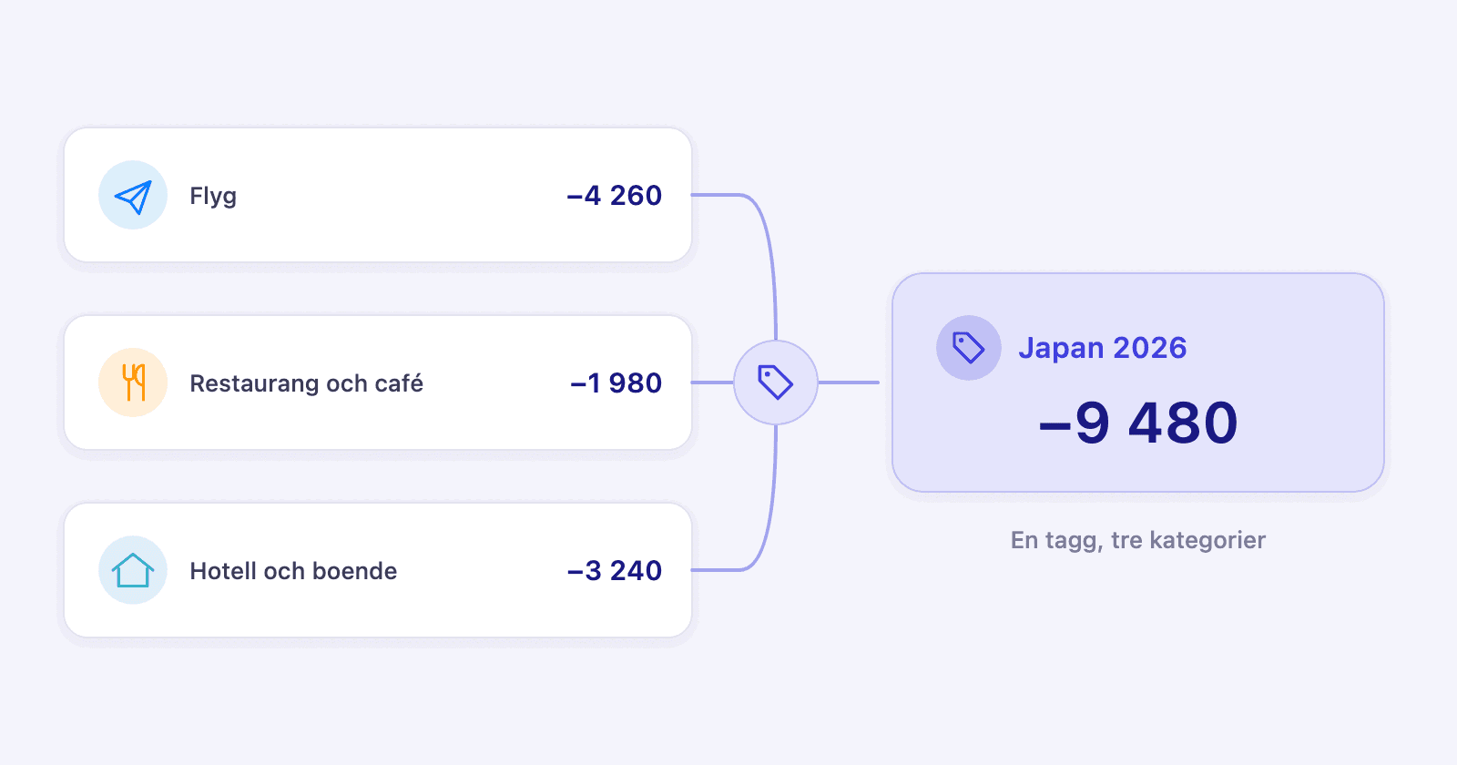 Tre betalningar i tre olika kategorier, flyg, restaurang och hotell, som möts i en tagg som heter Japan 2026 och håller totalen
