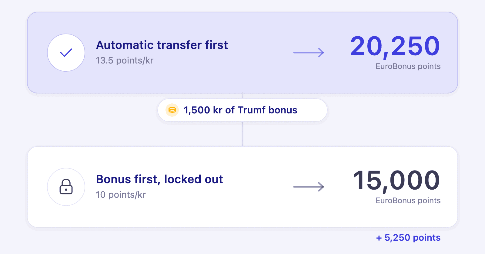 Two routes from 1,500 kroner of Trumf bonus: an automatic transfer gives 20,250 EuroBonus points, a one-off gives 15,000