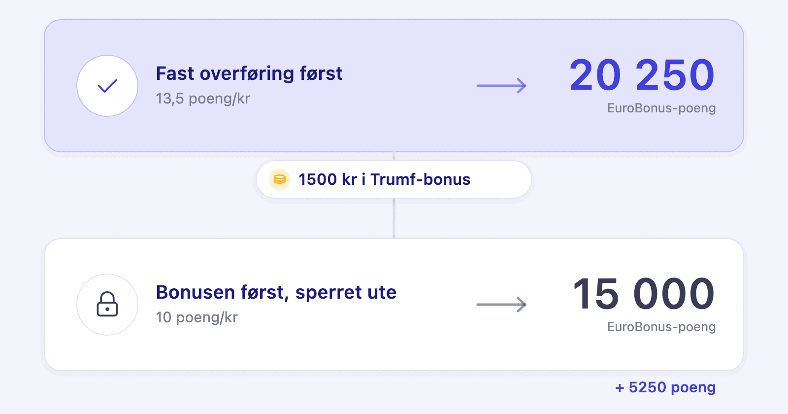 To veier fra 1500 kroner i Trumf-bonus: fast overføring gir 20 250 EuroBonus-poeng, engangsoverføring gir 15 000