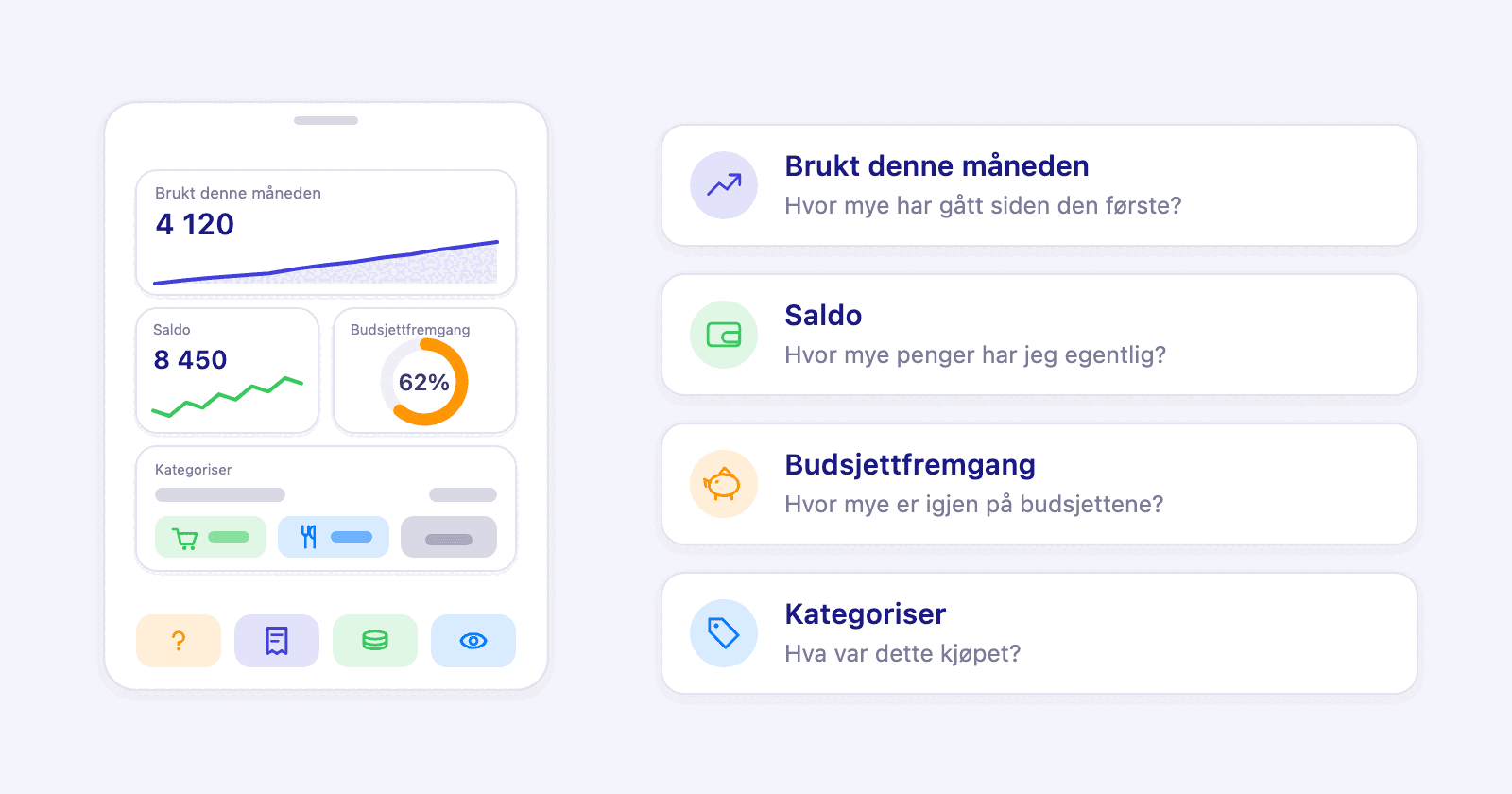 En startskjerm med fire Penge-widgets, saldo, forbrukskurve, budsjettring og kategoriseringskort, over en rad med kontroller