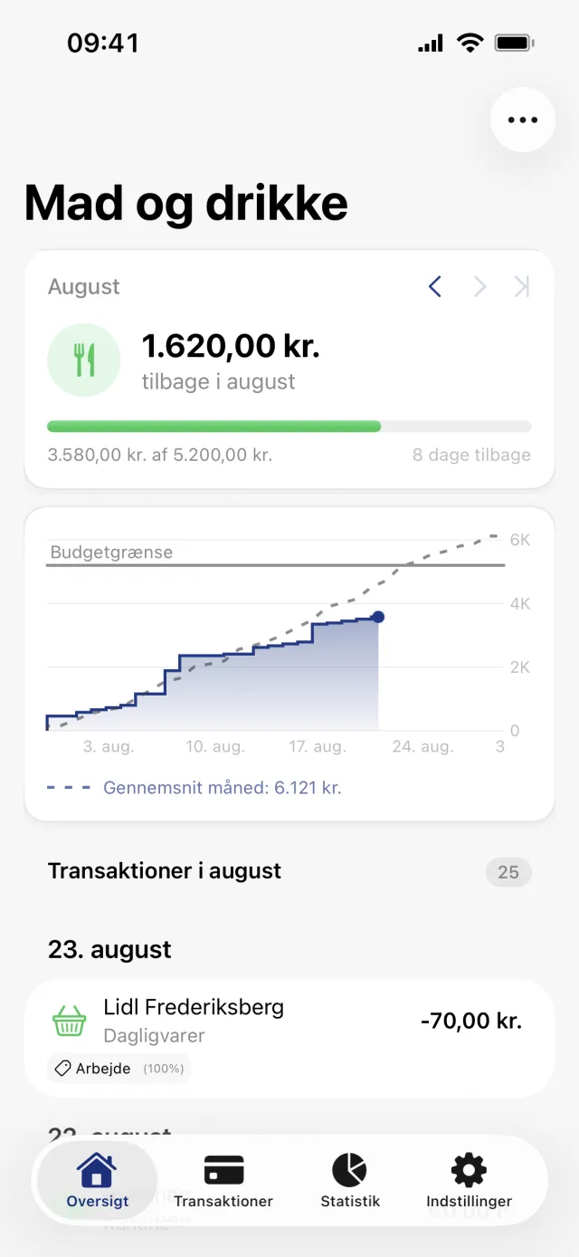Detaljeskærmen for budgettet Mad og drikke, med beløbet der er tilbage i august over en grøn statuslinje, en graf over forbruget i forhold til budgetgrænsen og de transaktioner, der tælles med