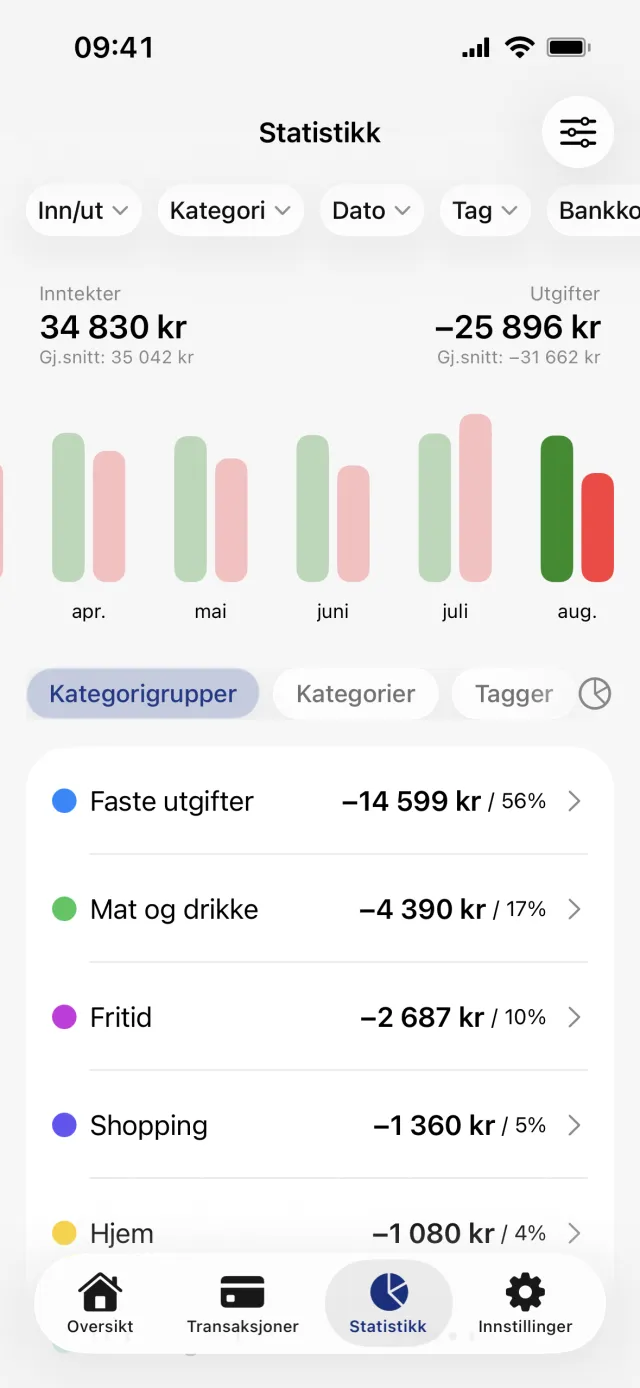 Statistikkskjermen med inntekter og utgifter øverst, månedssøylene og listen under Kategorigrupper