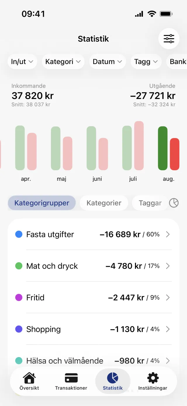 Statistikvyn med inkomster och utgifter överst, månadsstaplarna och listan under Kategorigrupper