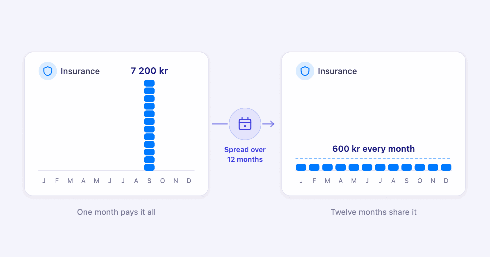 Two charts of the same insurance cost: one month carrying a 7 200 kr column, and twelve months each carrying 600 kr