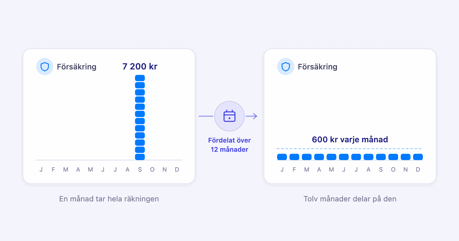 Två diagram över samma försäkring: en månad med en stapel på 7 200 kr, och tolv månader med 600 kr var