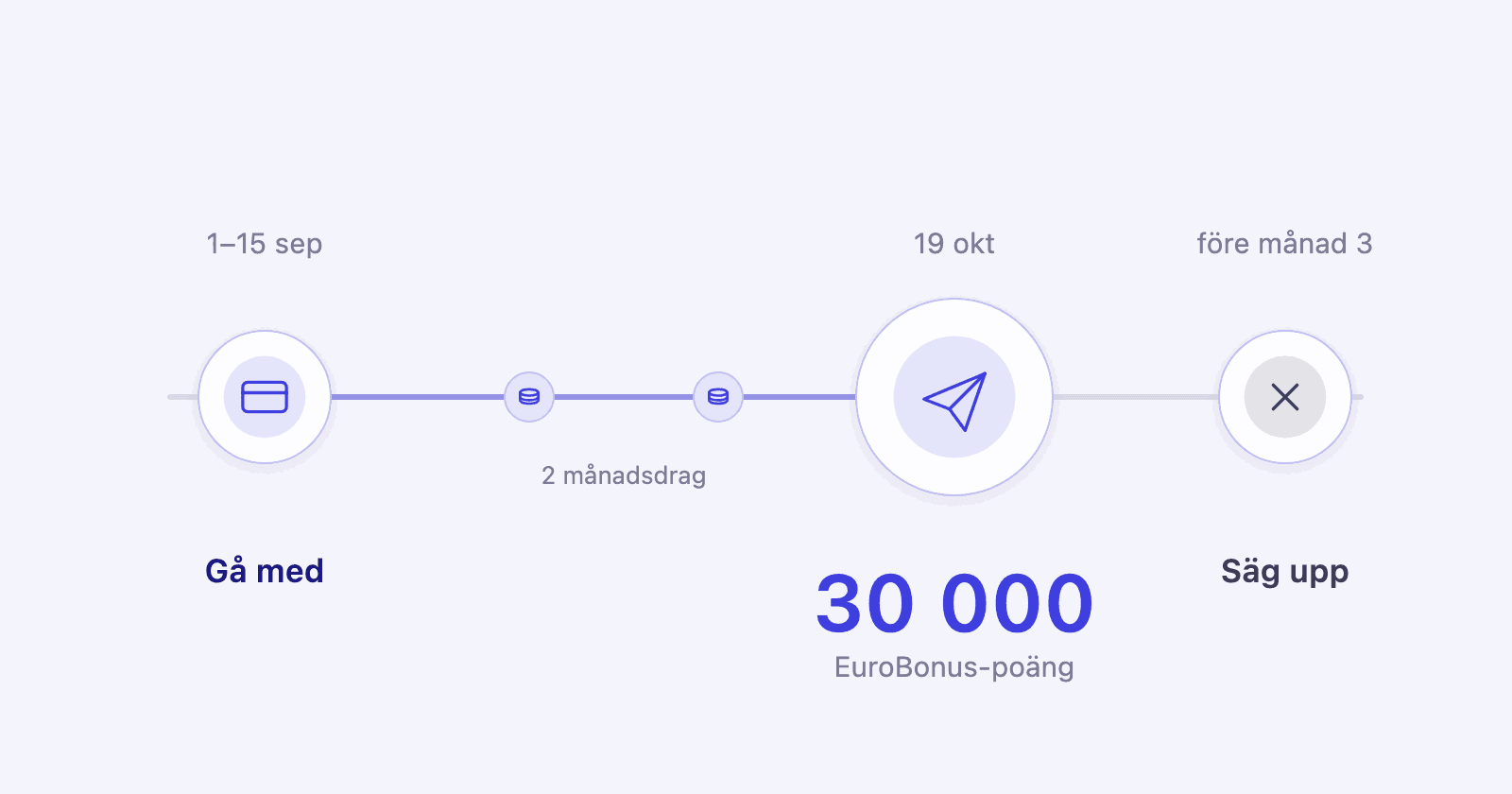 En tidslinje: två prenumerationsdrag, sedan 30 000 EuroBonus-poäng den 19 oktober
