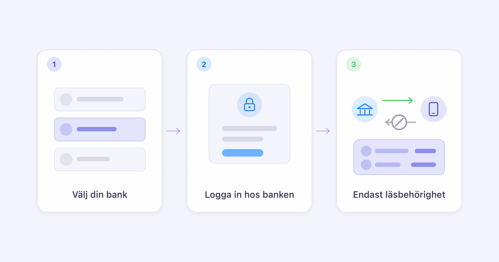 Tre steg: välj din bank, logga in hos banken, och ge endast läsbehörighet