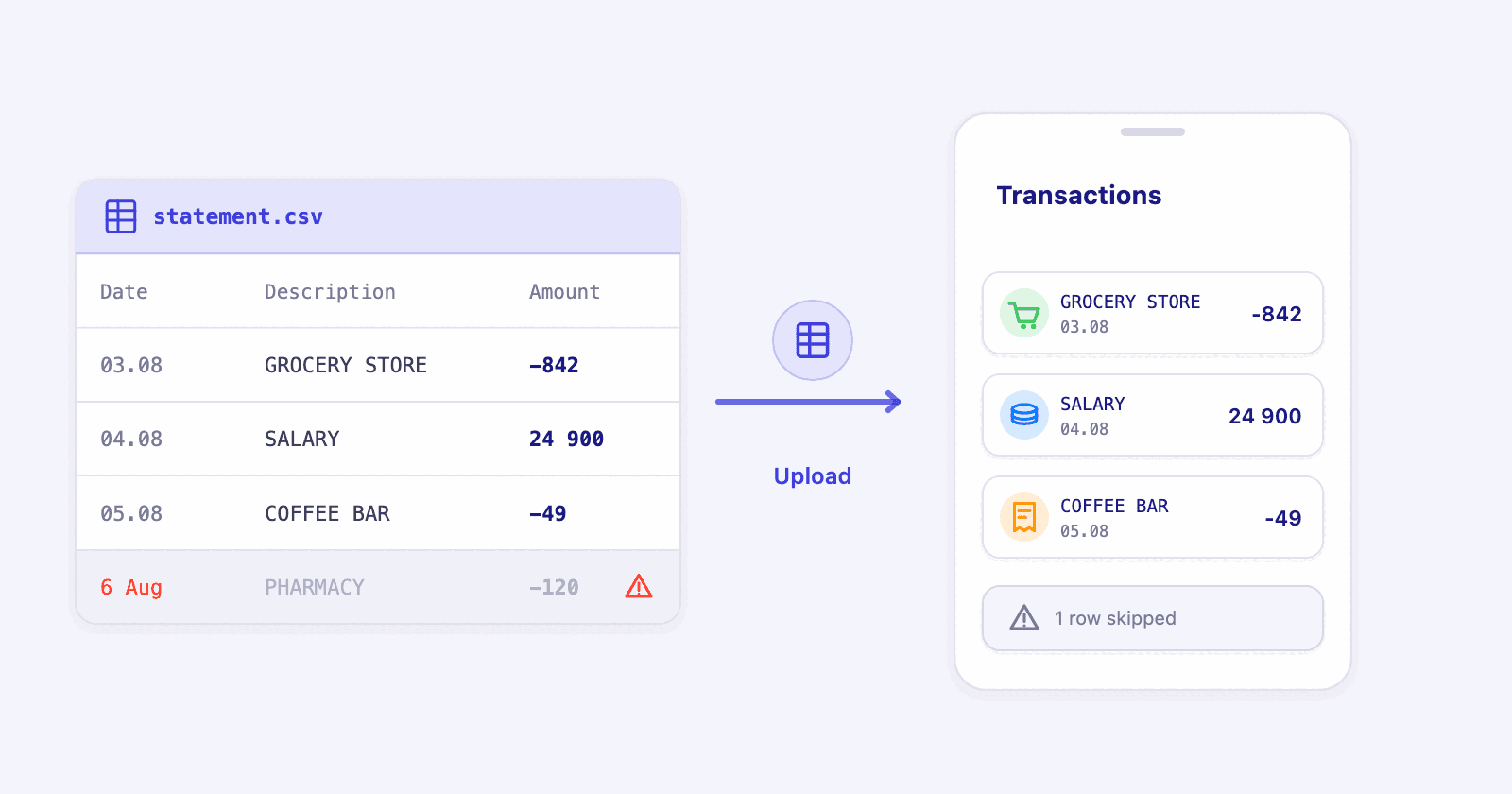 A statement file with a date, description and amount column on the left, becoming transactions in the app on the right, with one unreadable row set aside