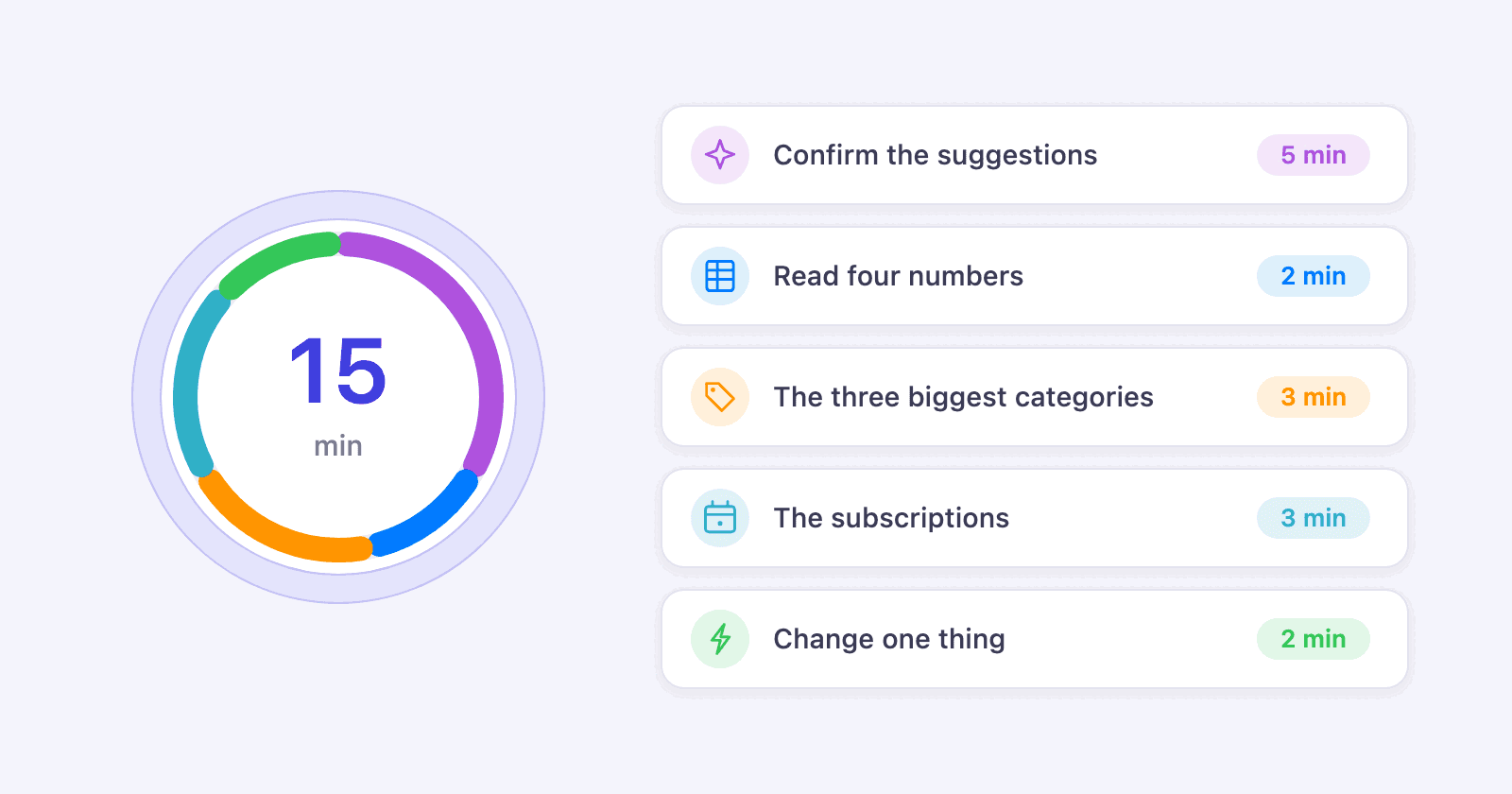 A fifteen-minute dial beside the five steps of a monthly review, each with the minutes it takes