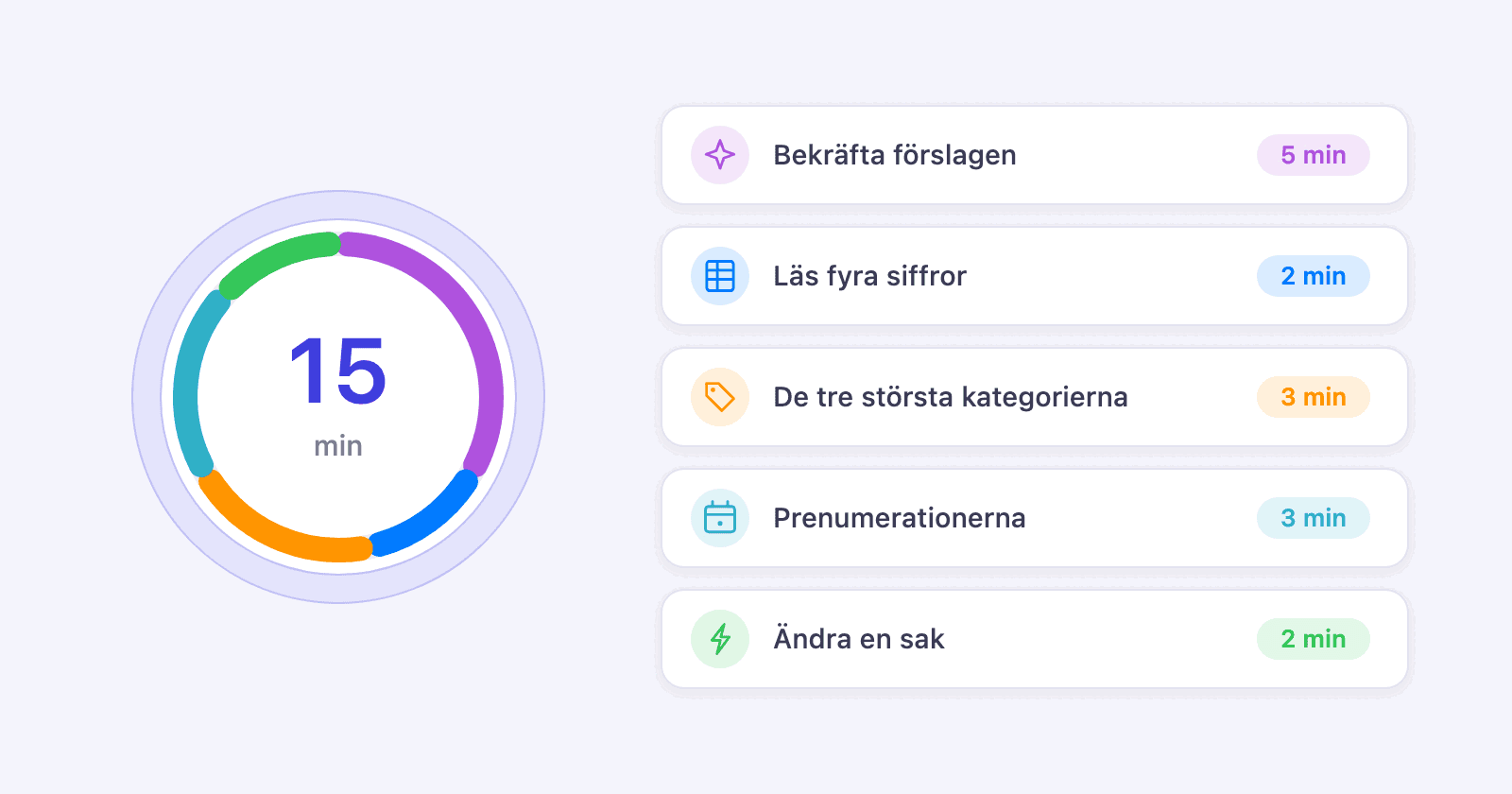 En femtonminutersskiva bredvid de fem stegen i en månatlig genomgång, vart och ett med minuterna det tar