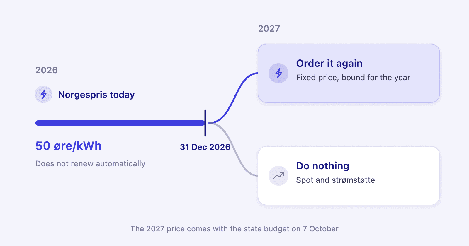 A timeline where Norgespris in 2026 stops at new year, and 2027 splits into two roads: order again, or spot price with electricity support
