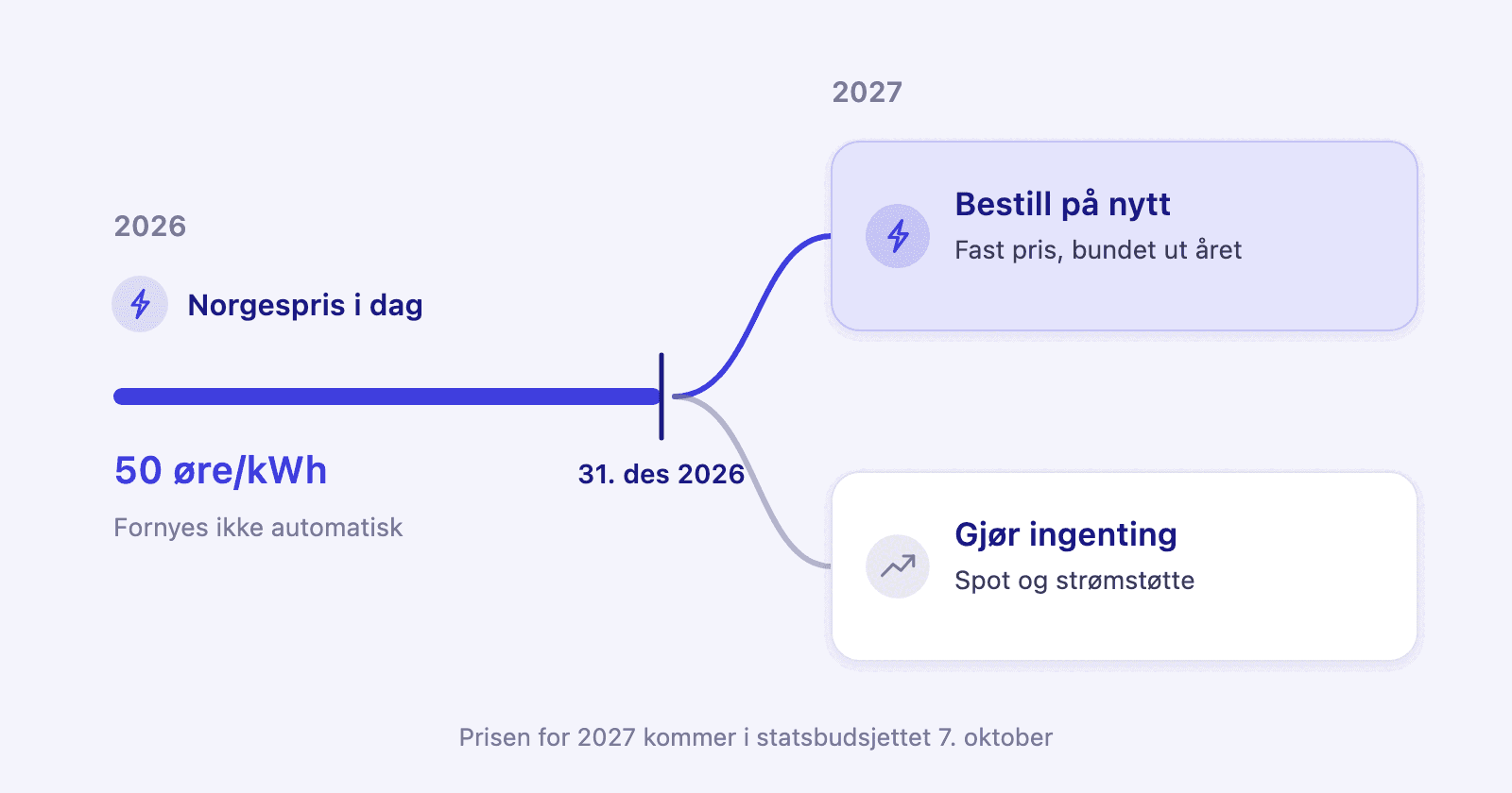 En tidslinje der Norgespris i 2026 stopper ved nyttår, og 2027 deler seg i to veier: bestille på nytt, eller spot med strømstøtte