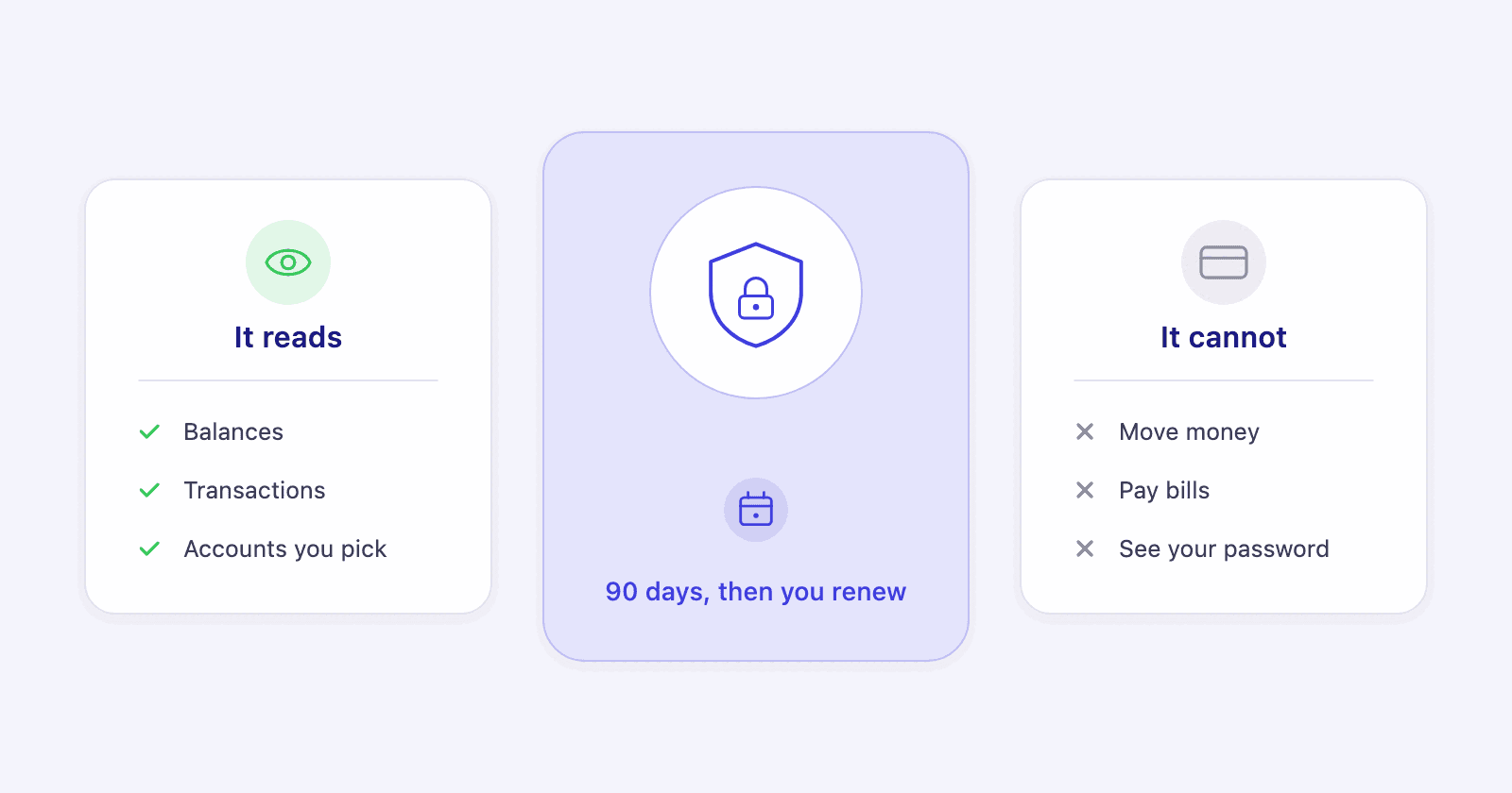 A shield with a padlock between two lists: what the connection reads, and what it cannot do