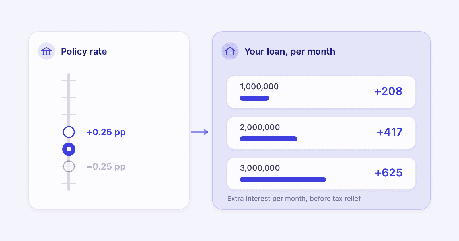 A dial nudged up one small step, next to a monthly payment growing by a few hundred a month