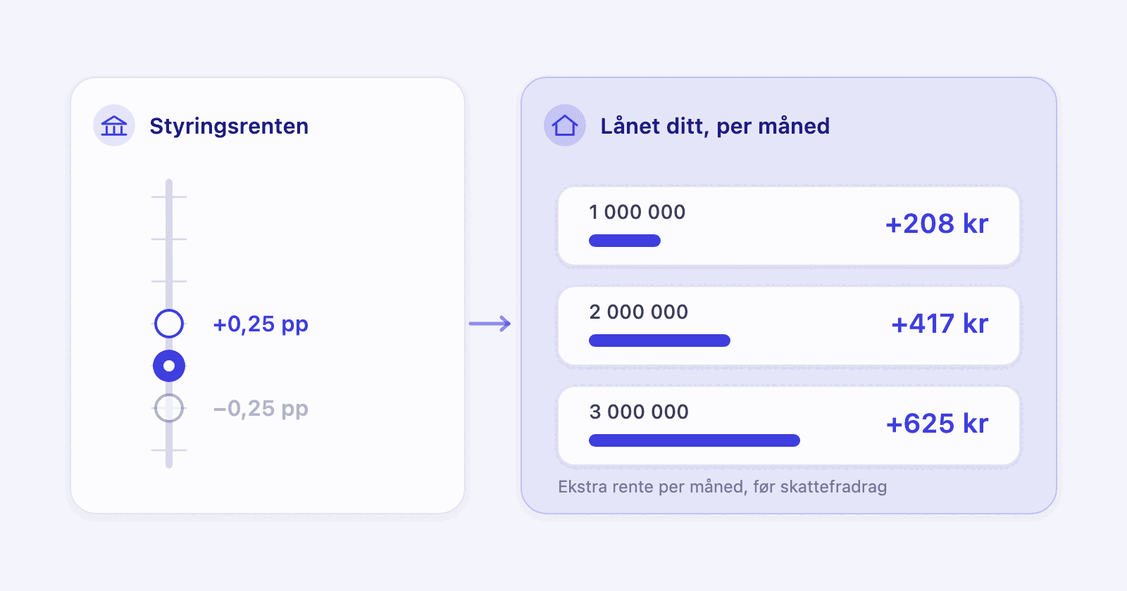 En rentebryter dyttet ett lite hakk opp, ved siden av et månedsbeløp som vokser med noen hundrelapper