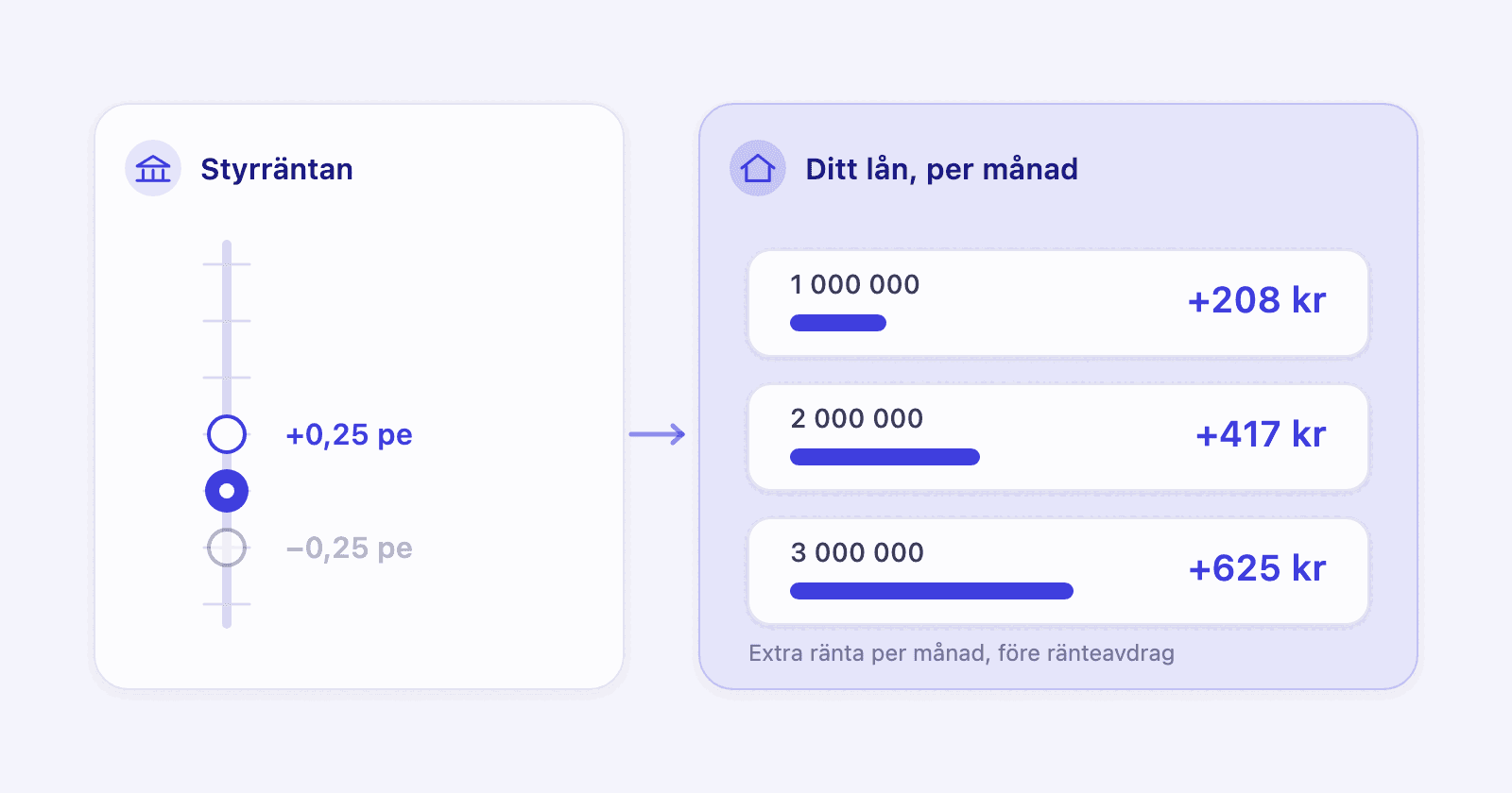 En ratt knuffad ett litet steg uppåt, bredvid ett månadsbelopp som växer med några hundralappar
