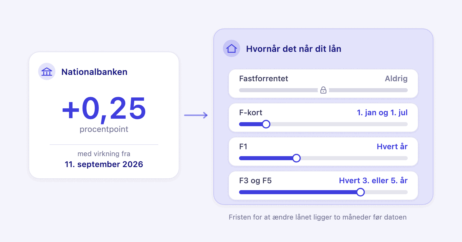 En kalender med fire rentetilpasningsdatoer, ved siden af et fastforrentet lån der ikke flytter sig
