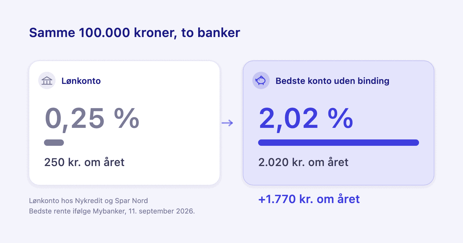 To opsparingskonti ved siden af hinanden med samme beløb, én med lav rente og én med god rente