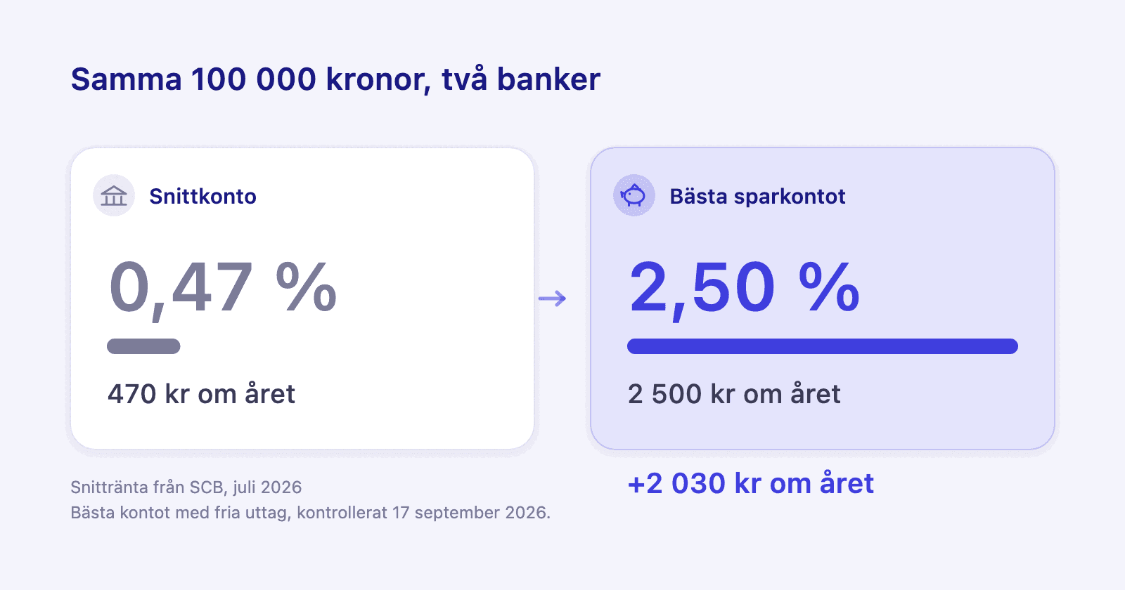 Två sparkonton bredvid varandra med samma belopp, ett med snittränta och ett med bra ränta