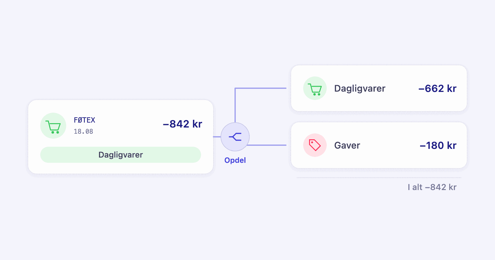 En handel på 842 kr tegnet som én transaktionslinje, der deler sig i to: 662 kr dagligvarer og en gave på 180 kr