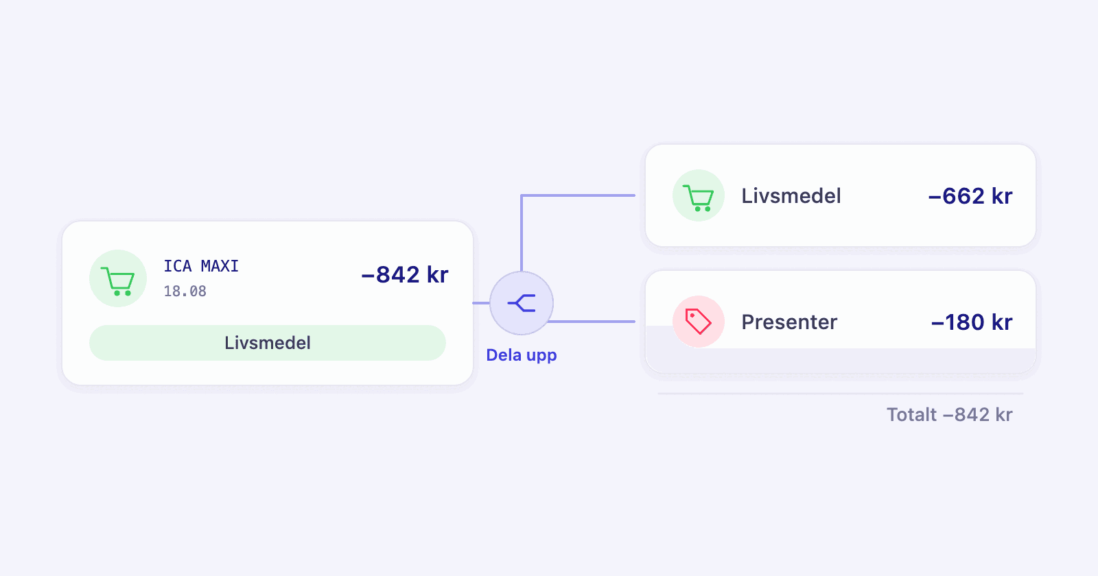 En handling på 842 kr ritad som en transaktionsrad som delar sig i två: 662 kr livsmedel och en present på 180 kr
