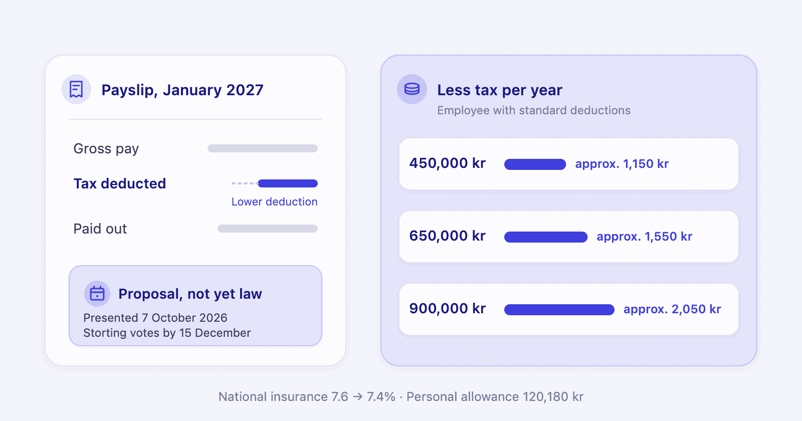 A January 2027 payslip with a lower tax deduction, marked as a proposal, and three salary levels with how much less tax each pays per year