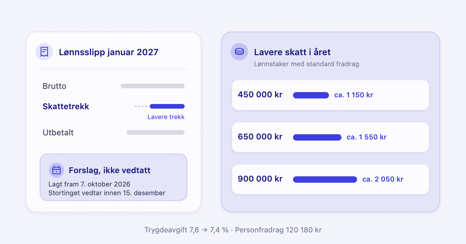 En lønnsslipp for januar 2027 med lavere skattetrekk, merket som forslag, og tre lønnsnivåer med hvor mye mindre skatt de betaler i året