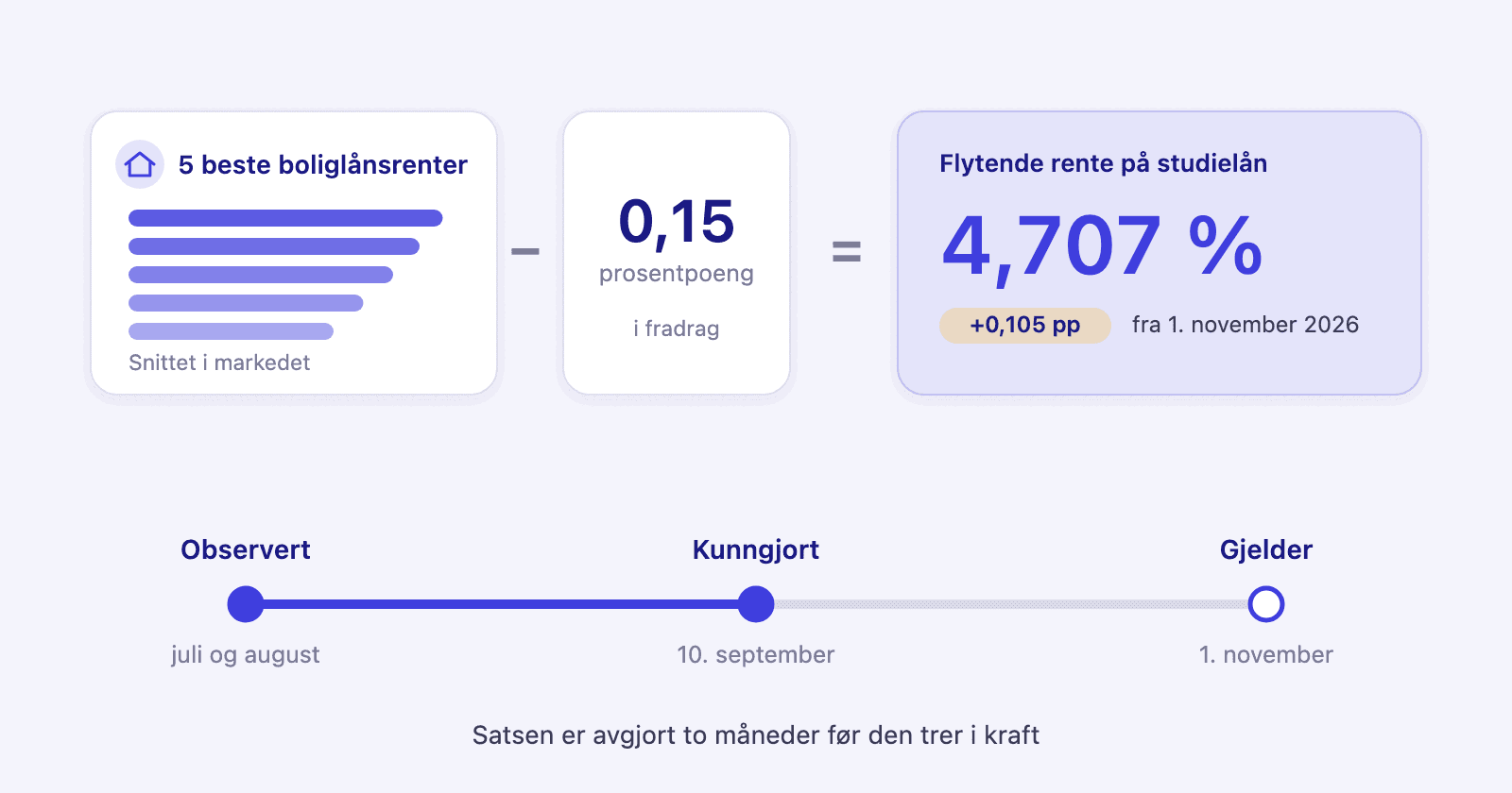 De fem beste boliglånsrentene i markedet, et fradrag på 0,15 prosentpoeng, og en tidslinje som viser to måneders observasjon og to måneders opphold før renten gjelder