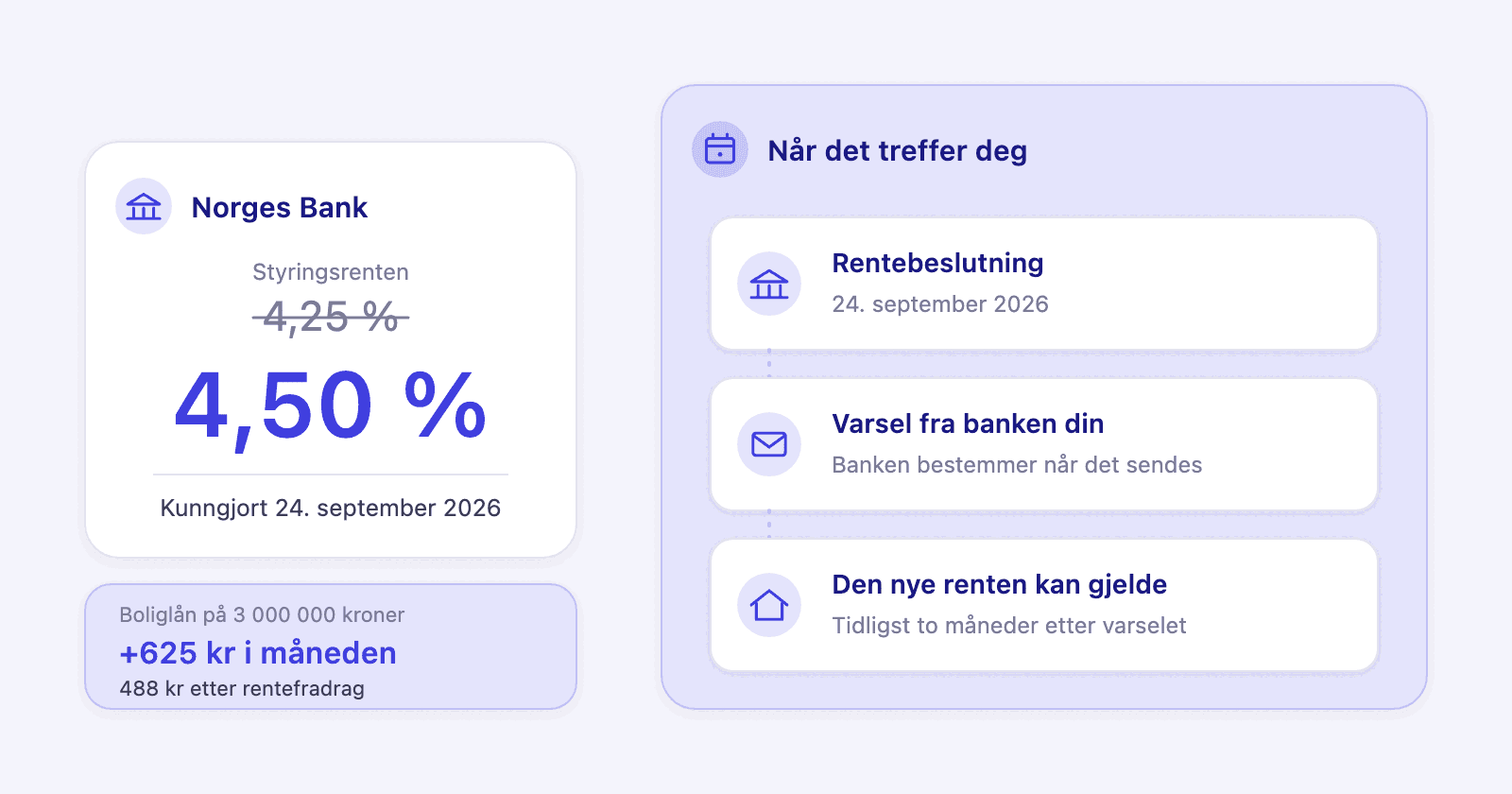 Styringsrenten som går fra 4,25 til 4,50 prosent, og en tidslinje fra rentebeslutningen via varselet fra banken til datoen terminbeløpet endrer seg