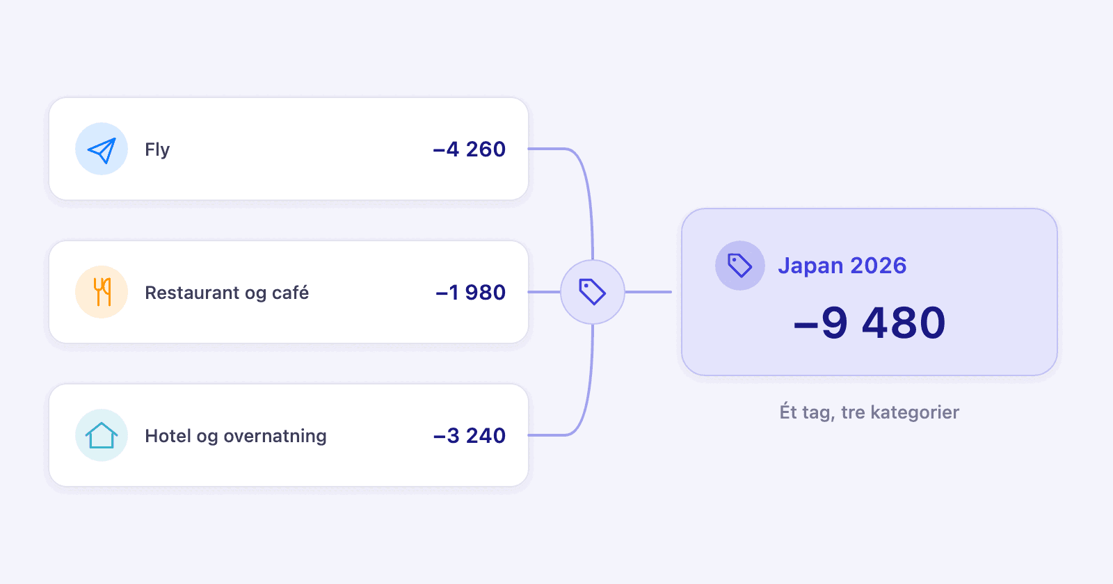 Tre betalinger i tre forskellige kategorier, fly, restaurant og hotel, der mødes i ét tag ved navn Japan 2026, som holder totalen