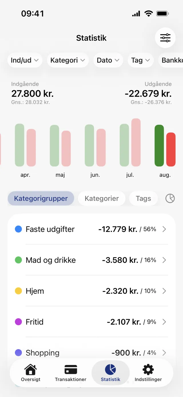 Statistikskærmen med indtægter og udgifter øverst, månedssøjlerne og listen under Kategorigrupper