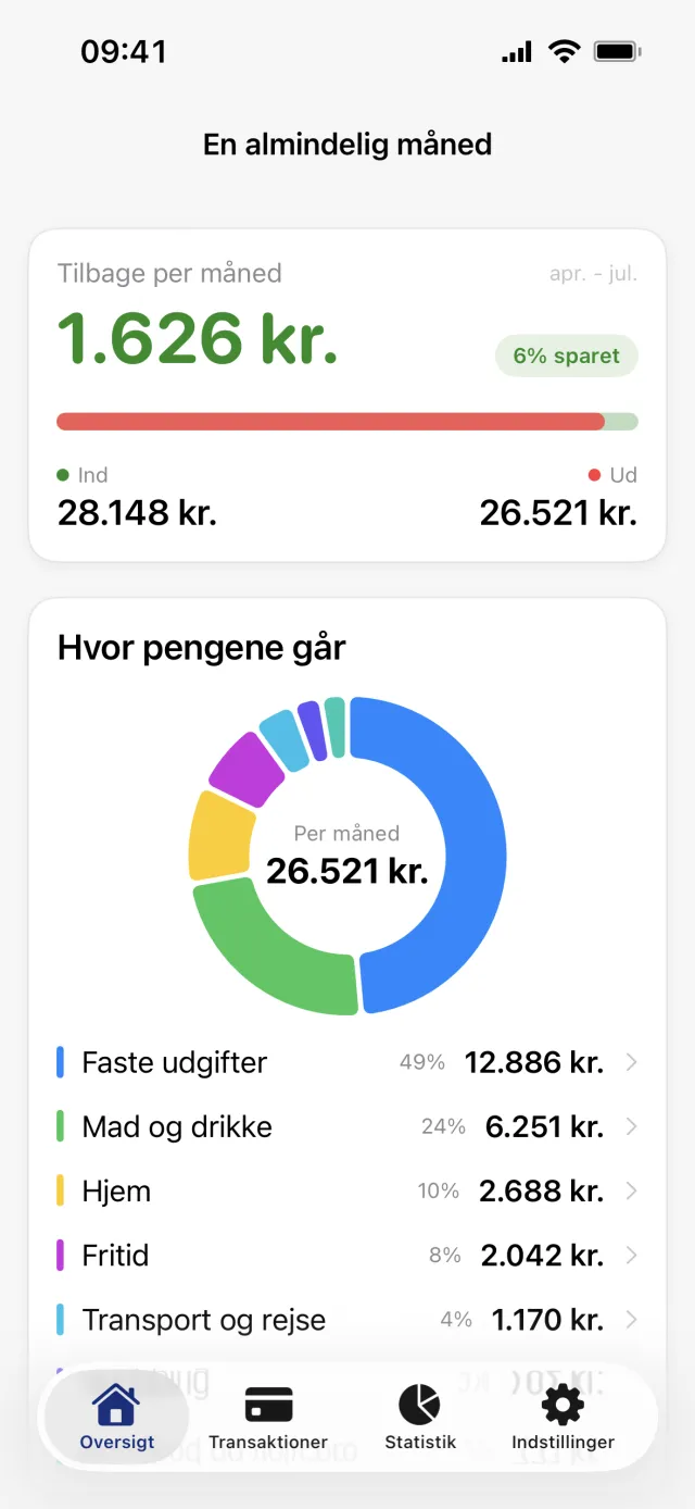 Skærmen En almindelig måned med gennemsnittet der er tilbage per måned, Ind og Ud under det, og ringdiagrammet Hvor pengene går med de største kategorigrupper listet nedenfor