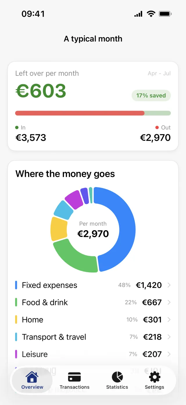 The A typical month screen with the average left over per month, the In and Out figures under it, and a Where the money goes donut over the biggest category groups