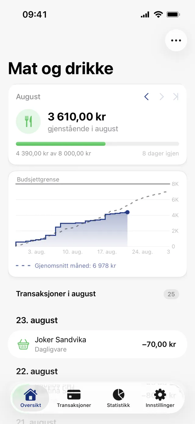 Detaljskjermen for budsjettet Mat og drikke, med beløpet som er igjen i august over en grønn fremdriftslinje, en graf over forbruket mot budsjettgrensen og transaksjonene som telles med