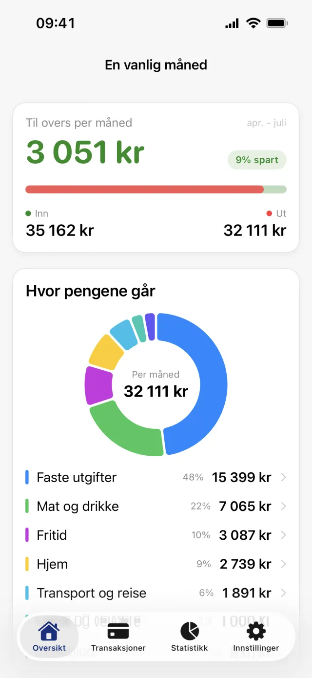 Skjermen En vanlig måned med snittet til overs per måned, Inn og Ut under det, og ringdiagrammet Hvor pengene går med de største kategorigruppene listet nedenfor
