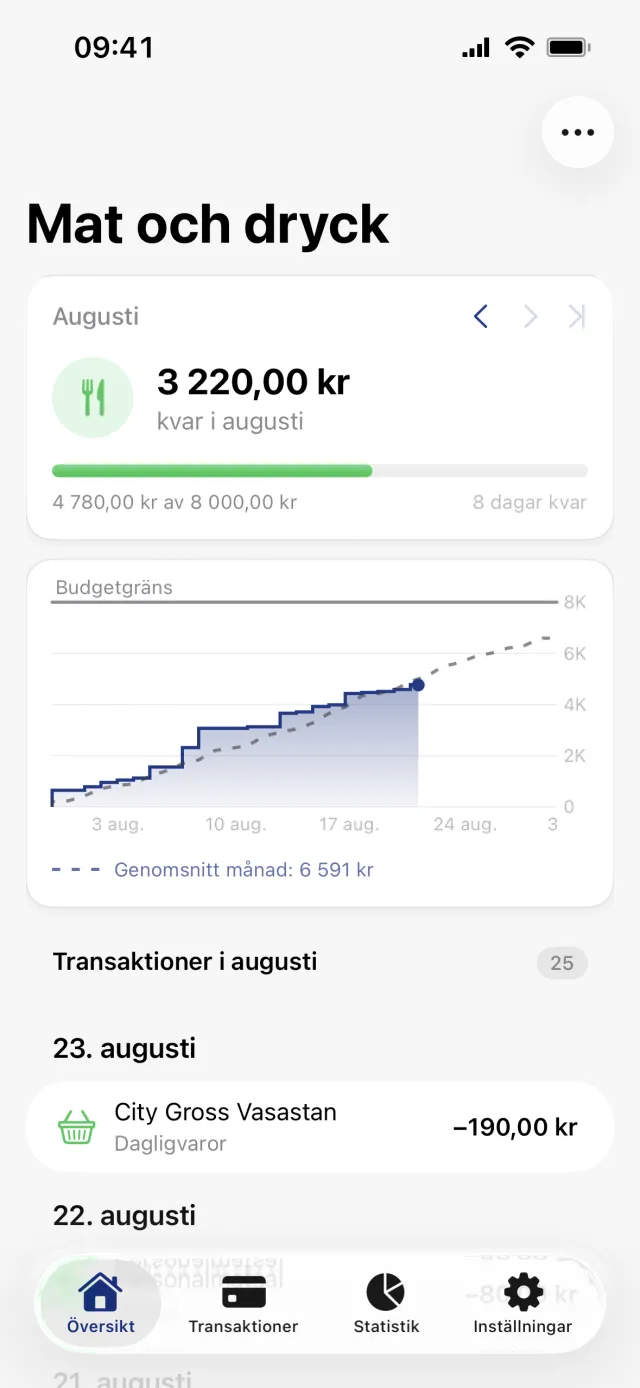 Detaljvyn för budgeten Mat och dryck, med beloppet som är kvar i augusti över en grön förloppsindikator, ett diagram över utgifterna mot budgetgränsen och transaktionerna som räknas